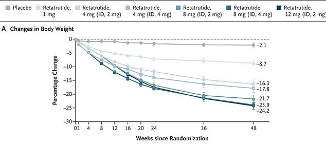 New Weight Loss Drug Shows Promising Results in Early Trials, Sparks Black Market Concerns