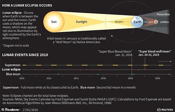 A Once-in-a-Lifetime Opportunity: Exclusive Access to Witness the Rare Blood Moon Eclipse