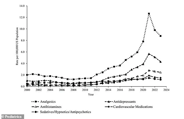 Study Reveals Sharp Rise in Suspected Self-Harm Poisonings Among Preteens Linked to Common OTC Pain Relievers