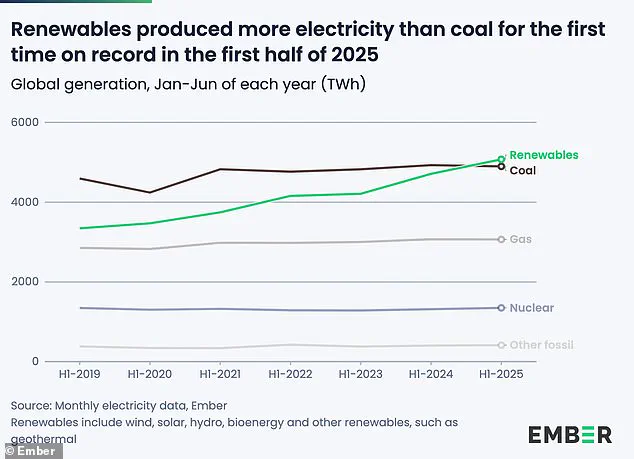 Renewable Energy Surpasses Coal for First Time in 2025, Report Shows