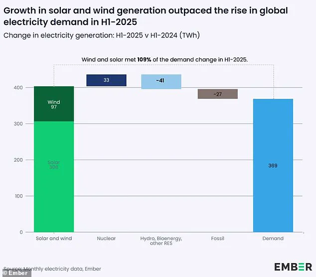Renewable Energy Surpasses Coal for First Time in 2025, Report Shows