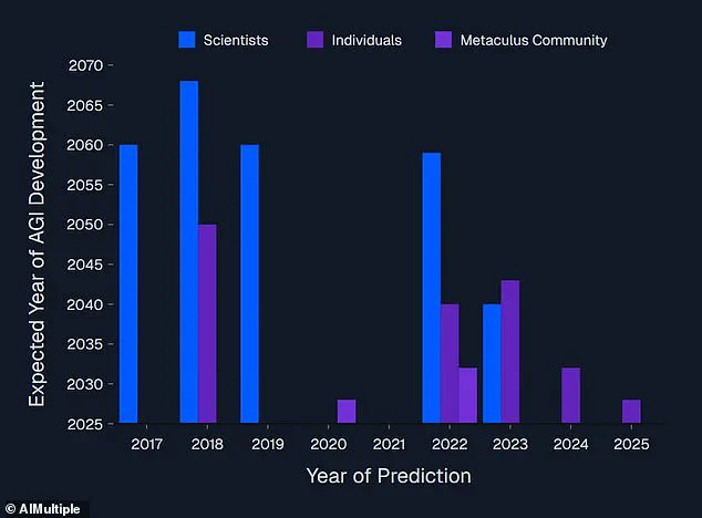 As AI Surpasses Humanity: 'The Singularity Is No Longer a Matter of \