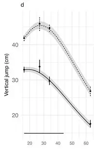 Karolinska Institute Study Reveals Peak Physical Ability at 35, Challenging Conventional Wisdom