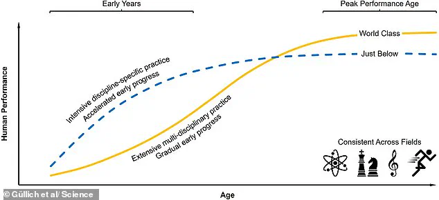 Study Reveals Elite Performers Often Peak Later in Life, Challenging the Myth of Child Prodigies