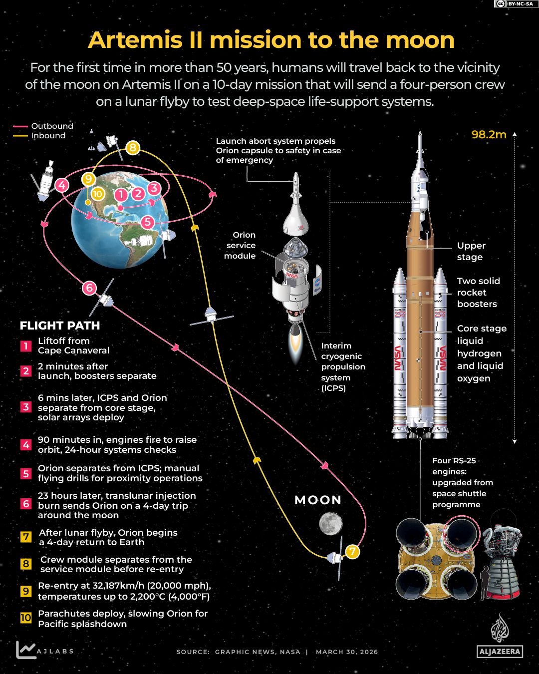 NASA's Artemis II Moon Mission: A Historic Return to the Moon After Decades of Absence